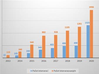 Intervence ČR - 2020